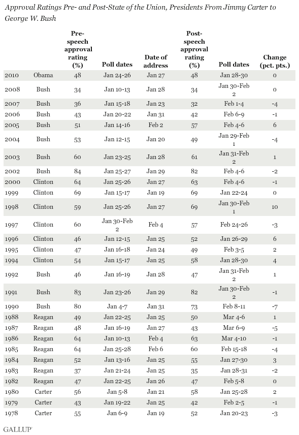 Approval Ratings Pre- and Post-State of the Union, Presidents From Jimmy Carter to George W. Bush (Gallup)